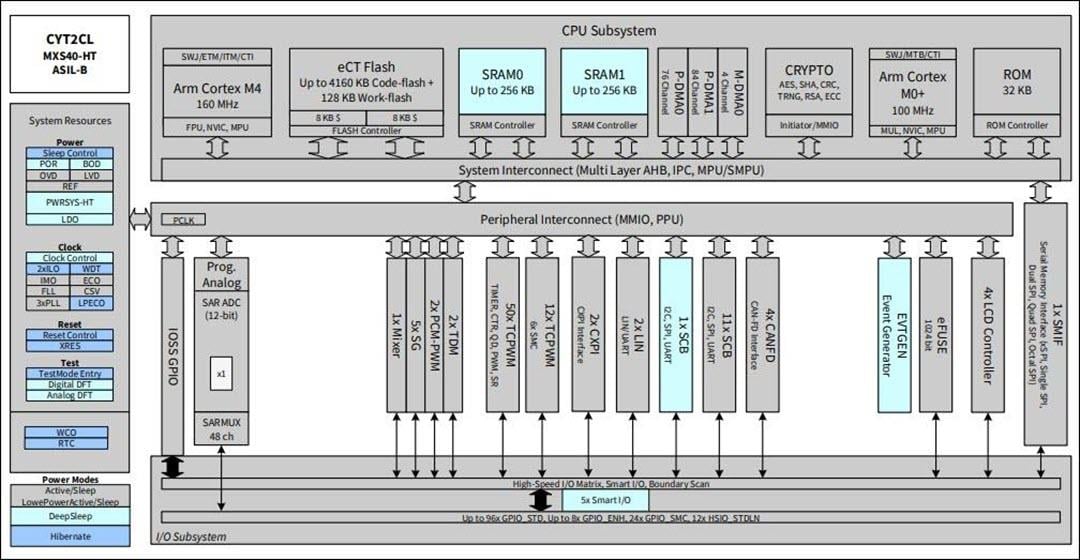 框图 - Infineon Technologies TRAVEO™ T2G CYT2CL微控制器