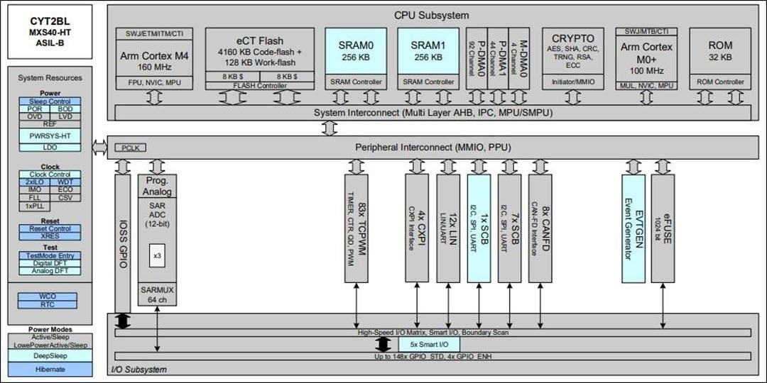框图 - Infineon Technologies TRAVEO™ T2G CYT2CL微控制器