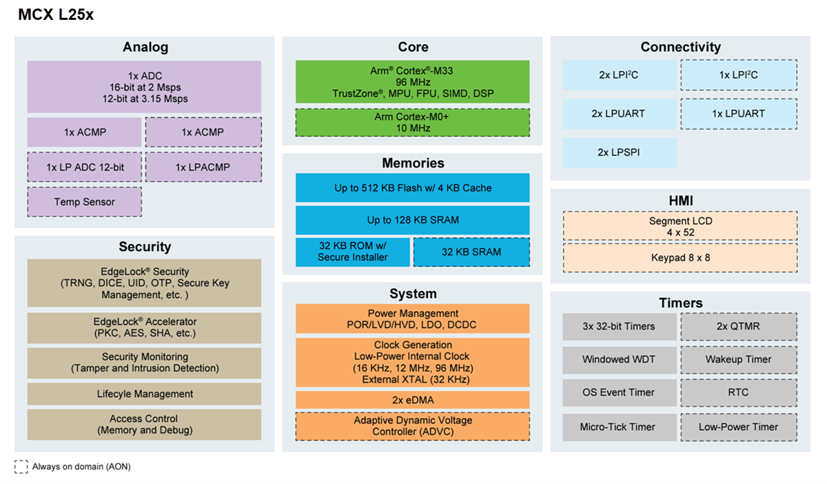 Block Diagram - NXP Semiconductors MCX L Ultra Low Power Microcontrollers