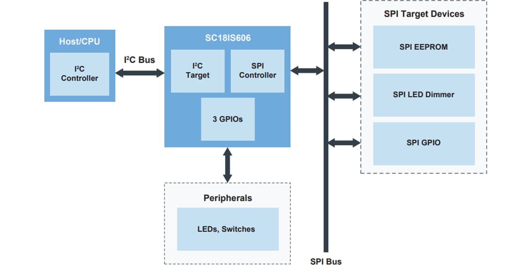 应用电路图 - NXP Semiconductors SC18IS606 I2C总线转SPI桥接器