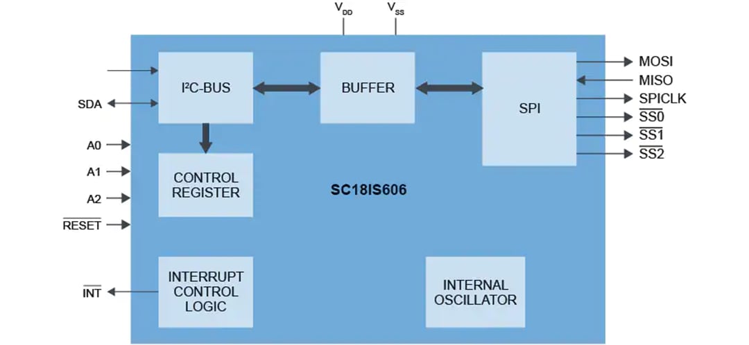 NXP Semiconductors SC18IS606 I2C总线转SPI桥接器