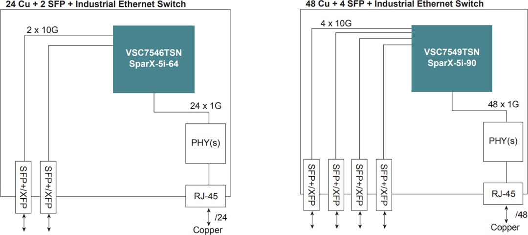 应用电路图 - Microchip Technology SparX-5i支持TSN的工业以太网交换机