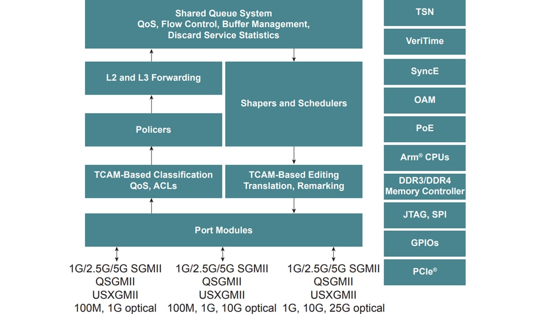 框图 - Microchip Technology SparX-5i支持TSN的工业以太网交换机