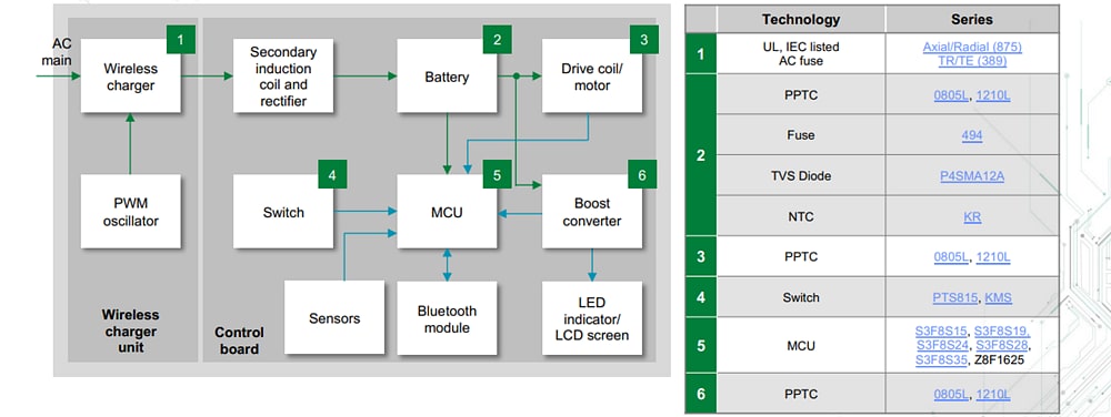 Littelfuse 个人护理应用