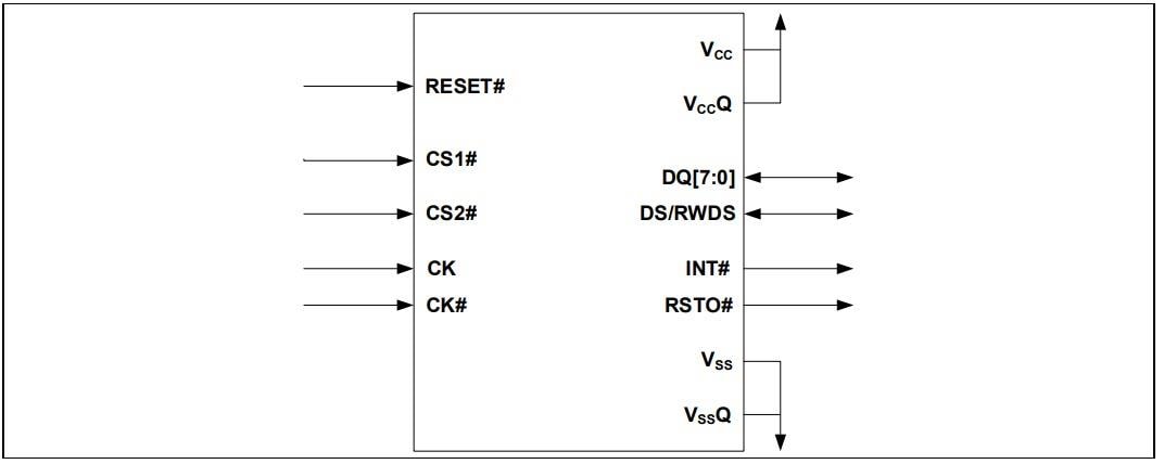 Infineon Technologies S76HS512TC0和S76HL512TC0 HYPERBUS™ MCP系列