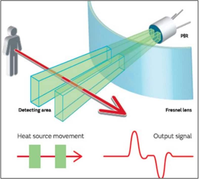 Zilog / IXYS ZMOTION PIR传感器