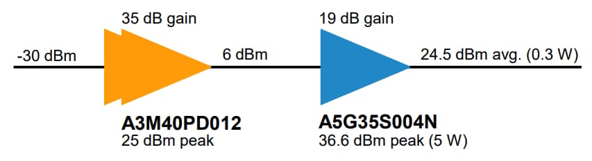 NXP Semiconductors A5G35S004N评估板