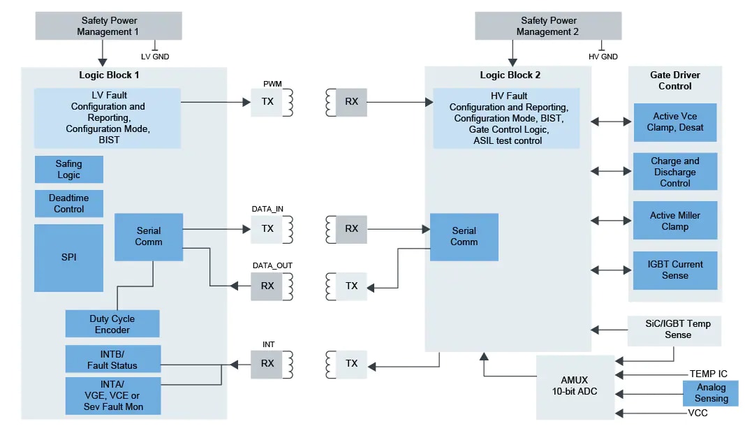 NXP Semiconductors FRDMGD3160DSBHB半桥评估板