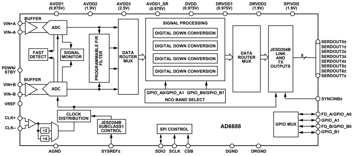 框图 - Analog Devices Inc. AD668RF带宽观察接收器