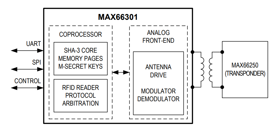 Analog Devices / Maxim Integrated MAX66301 DeepCover安全认证器
