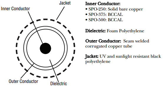 Amphenol Times Microwave Systems SPO™低损耗/低PIM同轴电缆