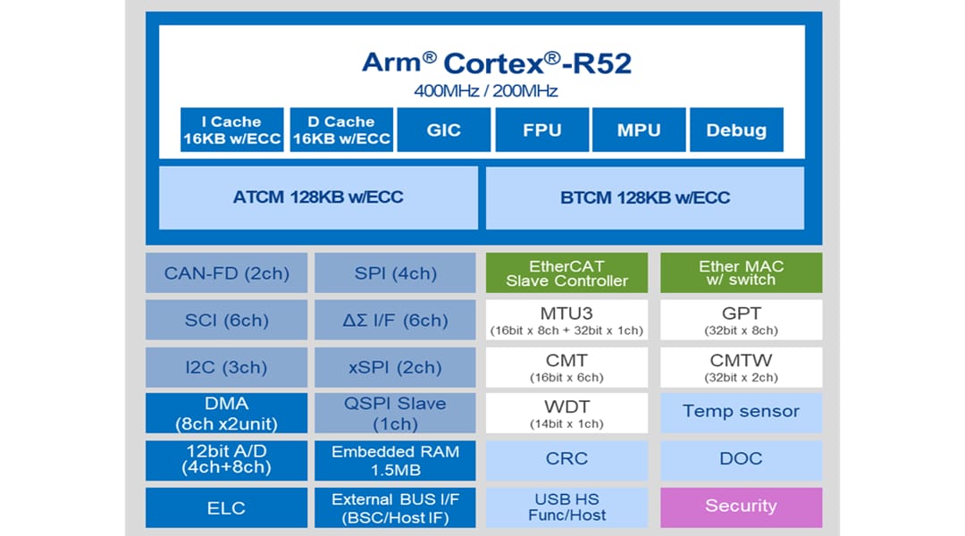 框图 - Renesas Electronics RZ/N2L多协议微处理器
