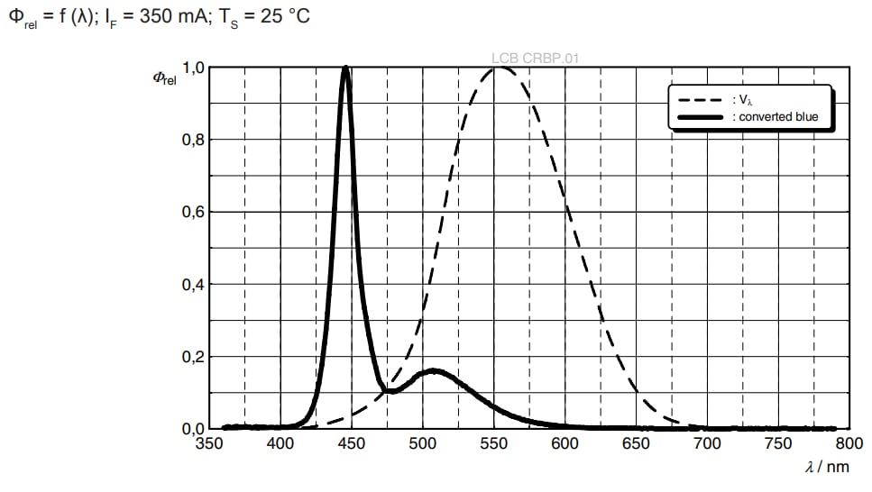 性能图表 - ams OSRAM OSLON®信号LCB CRBP.01 LED