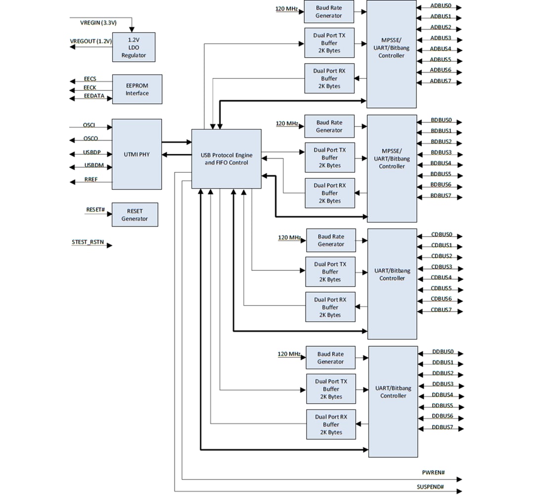 框图 - FTDI Chip FT4232HA车用高速USB转UART/MPSSE