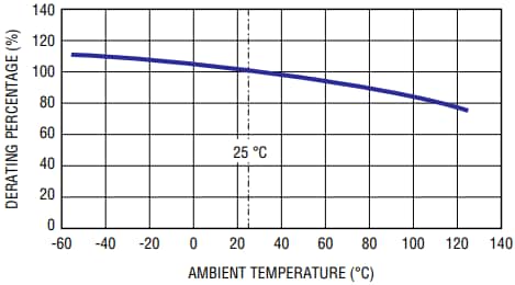 Bourns PF-K POWrFuse™大功率汽车级保险丝