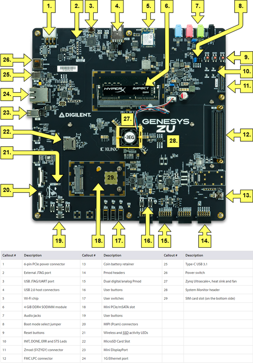 Digilent Genesys ZU Zynq UltraScale+MPSoC Development Board