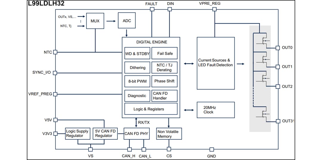 框图 - STMicroelectronics L99LDLH32 32通道LED驱动器（符合CAN FD Light规范）