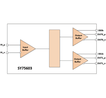 框图 - Microchip Technology SY75602、SY75603、SY75604 PCIe时钟缓冲器