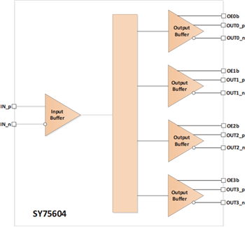 框图 - Microchip Technology SY75602、SY75603、SY75604 PCIe时钟缓冲器