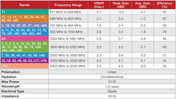 图表 - TE Connectivity / Linx Technologies ANT-5GW-MMG2-SMA 5G磁性蜂窝天线
