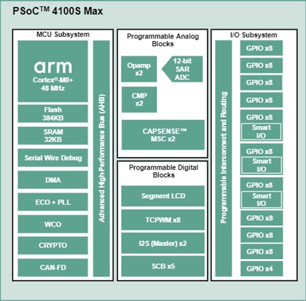 框图 - Infineon Technologies PSOC™ 4100S Max Arm® Cortex®-M0+可编程SoC