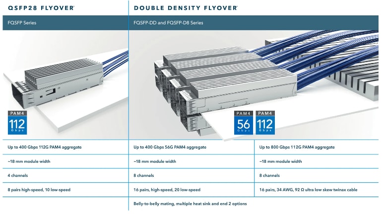 Samtec Flyover® QSFP电缆系统
