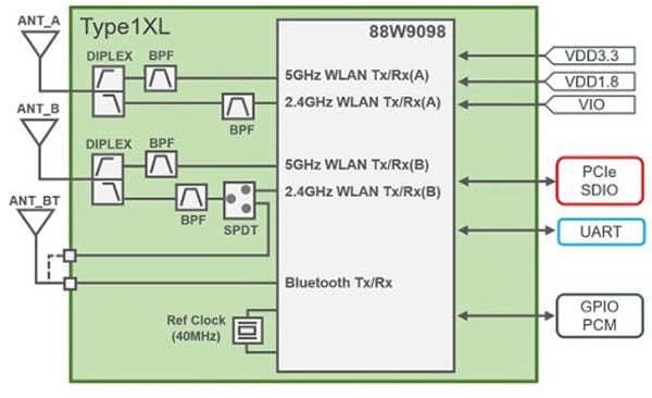 框图 - Murata Electronics Type 1XL Wi-Fi®+蓝牙®模块
