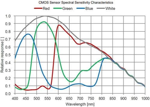 Omron Industrial Automation S133 UVC彩色CMOS摄像头