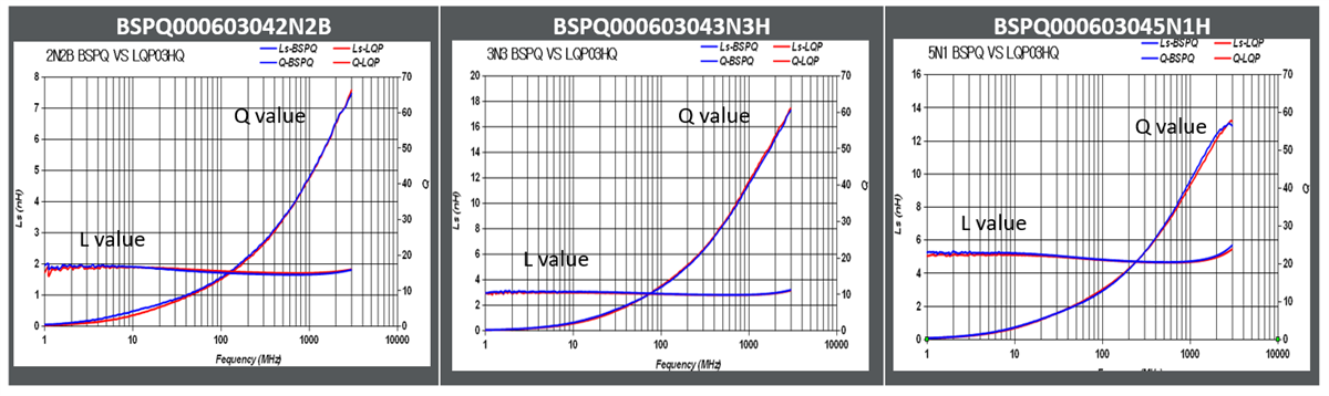 性能图表 - Pulse Electronics 高Q值射频片式电感器