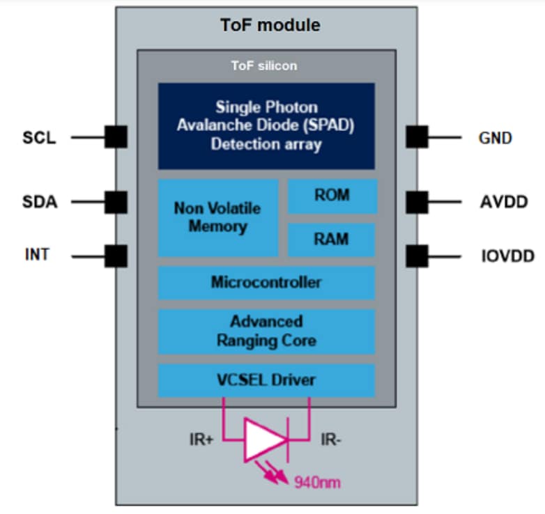 框图 - STMicroelectronics VL53L7CX飞行时间多区域测距传感器
