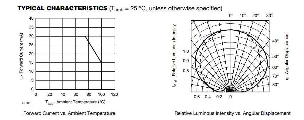 性能图表 - Vishay Semiconductors TLMx1000和TLMx1100 0603 LED