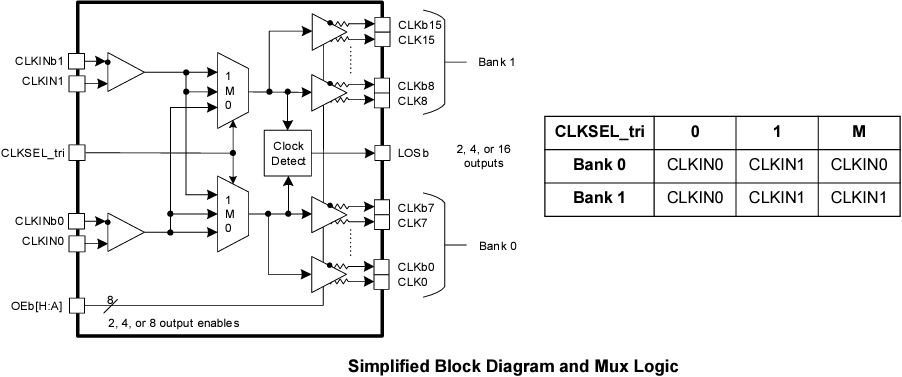 框图 - Renesas Electronics RC192x时钟多路复用器