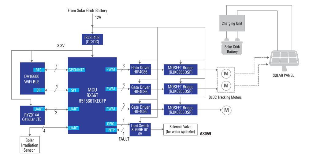框图 - Renesas Electronics 太阳能电池板跟踪器和清洁系统