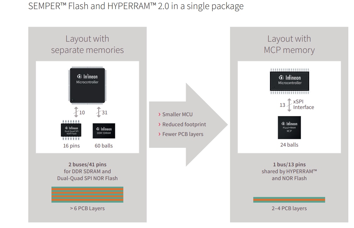 Infineon Technologies 闪存+RAM MCP解决方案