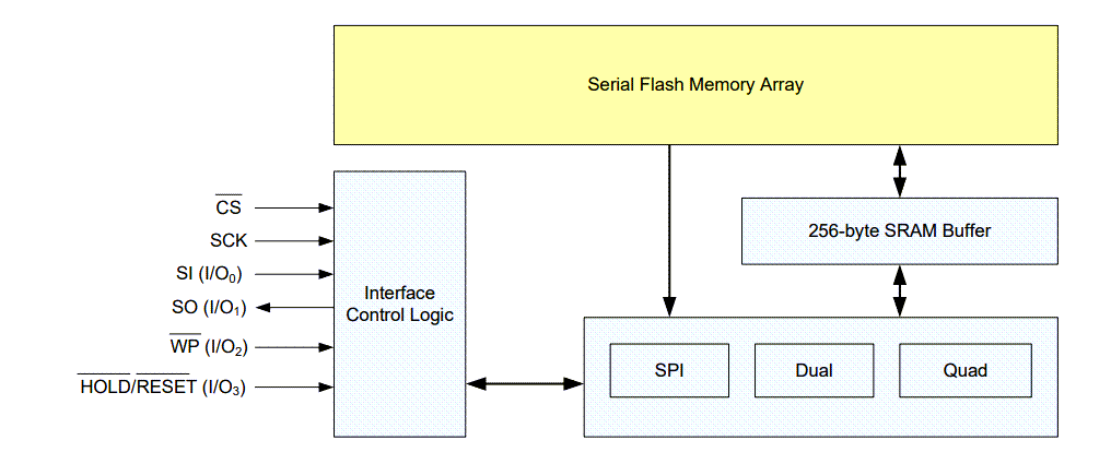 框图 - Renesas / Dialog AT25FF321A 32Mbit SPI串行闪存