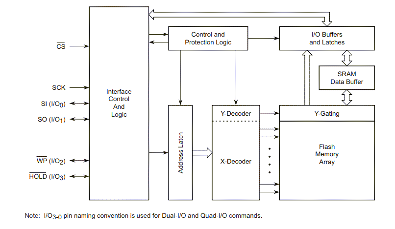 框图 - Renesas / Dialog AT25SF041B 4Mbit SPI串行闪存