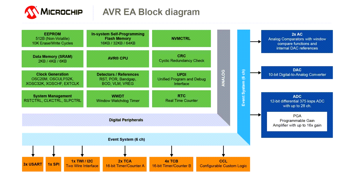 框图 - Microchip Technology AVR64EA28/32/48 AVR® EA微控制器