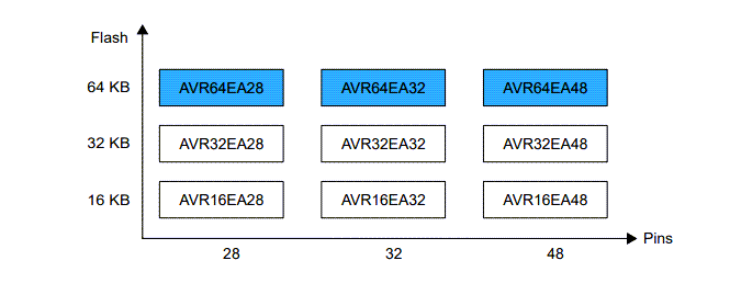 Microchip Technology AVR64EA28/32/48 AVR® EA微控制器