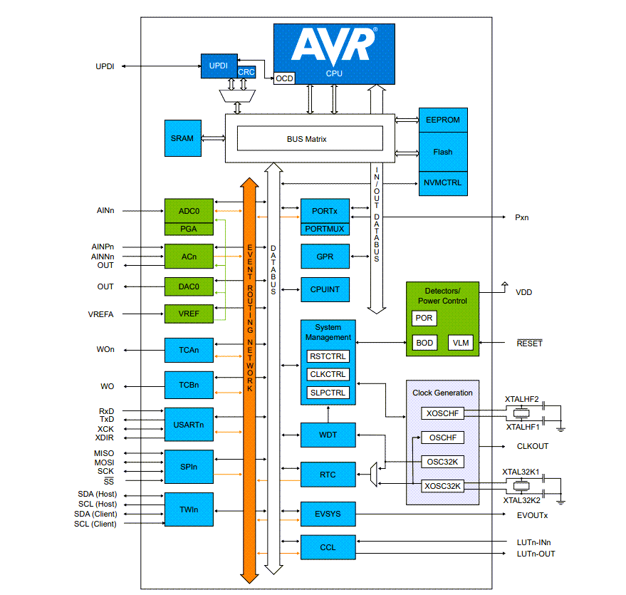 框图 - Microchip Technology AVR64EA28/32/48 AVR® EA微控制器