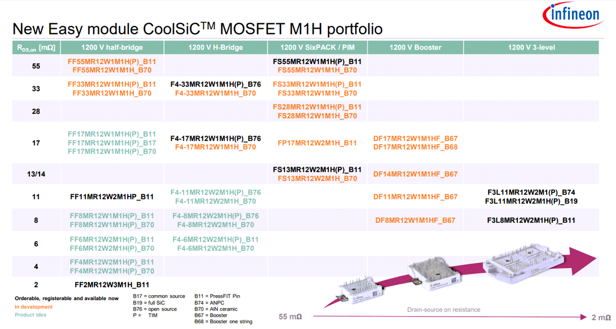 图表 - Infineon Technologies 1200V CoolSiC™ M1H模块