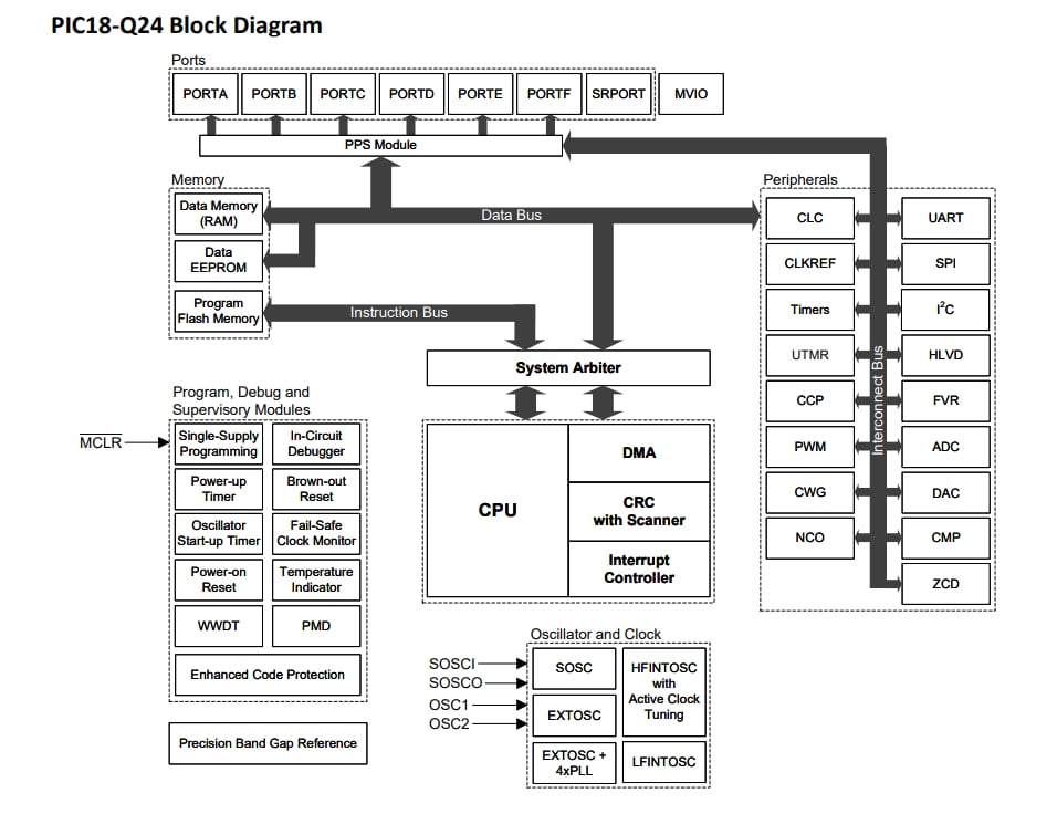 框图 - Microchip Technology PIC18F24/25Q24 微控制器