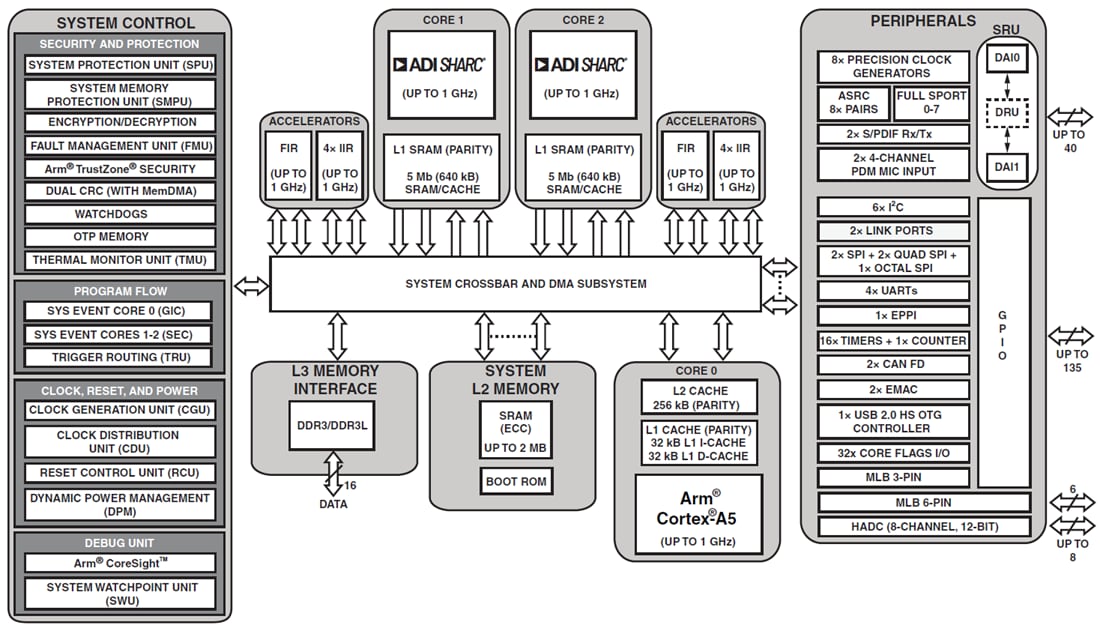 框图 - Analog Devices Inc. ADSP-21594/ADSP-SC594 SHARC + 双核DSP