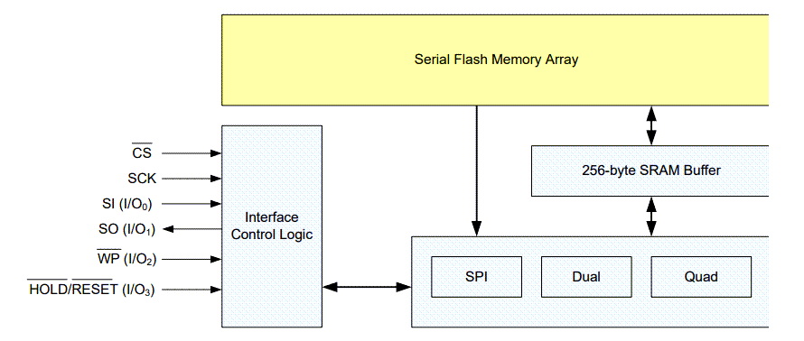 框图 - Renesas / Dialog AT25FF161A 16Mb SPI串行闪存