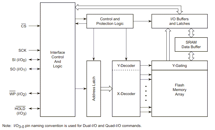 框图 - Renesas / Dialog AT25SF161B 16Mb SPI串行闪存