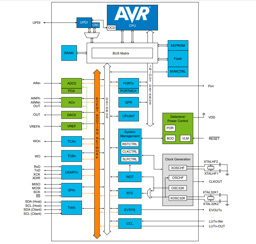 框图 - Microchip Technology AVR 32ea28/32/48微控制器