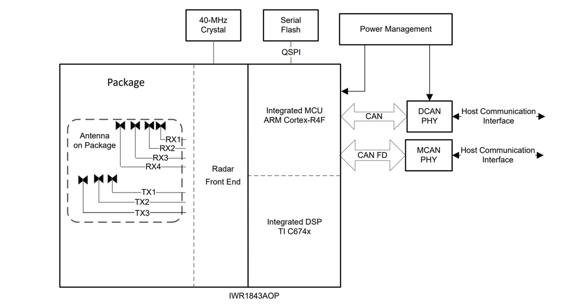 框图 - Texas Instruments IWR1843AOP毫米波传感器封装天线 (AOP)