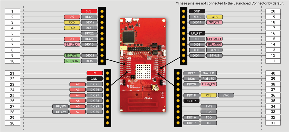 Texas Instruments CC1311P3 LaunchPad™开发套件