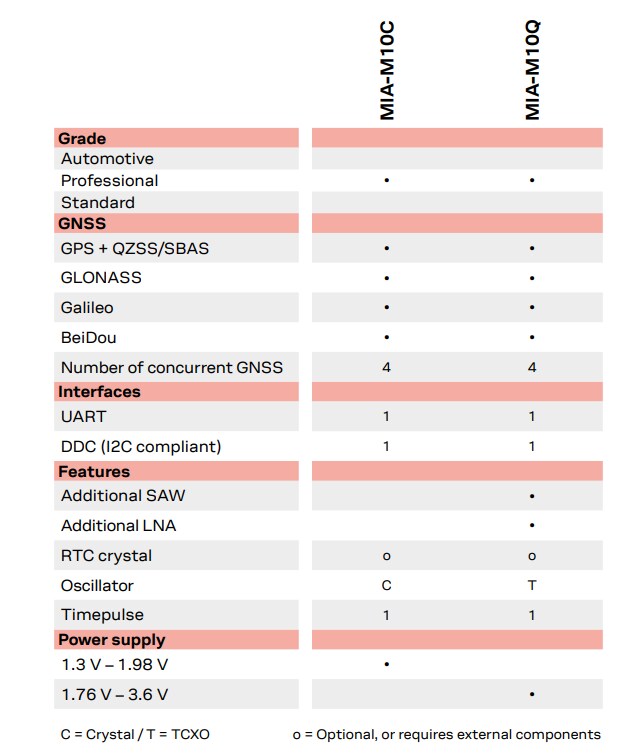 图表 - u-blox MIA-M10标准精度GNSS模块