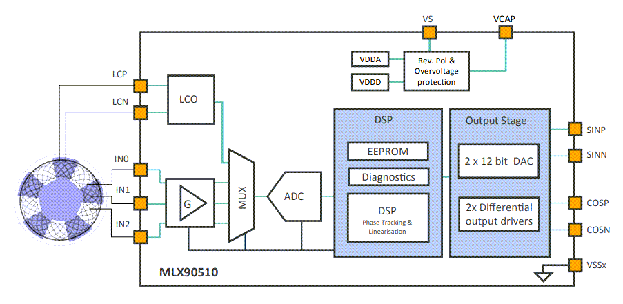 Block Diagram - Melexis MLX90510 High-Speed Inductive Resolver IC