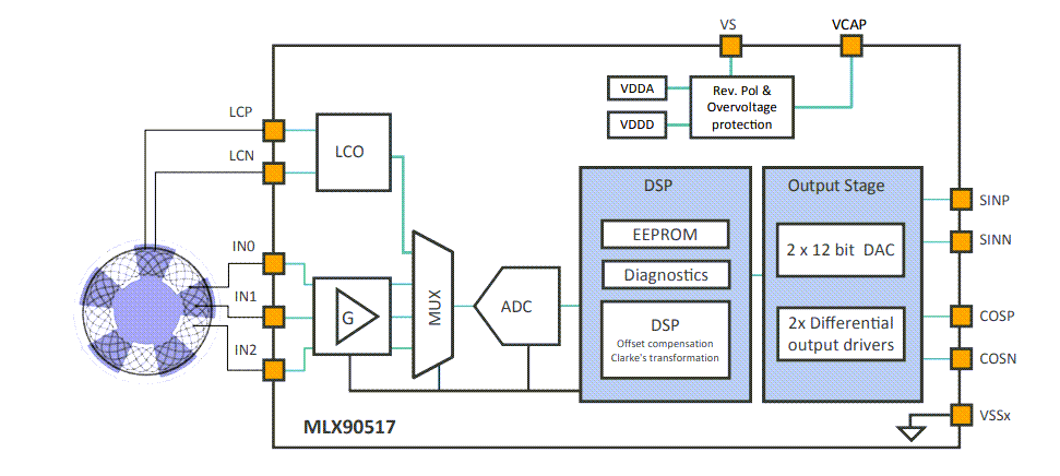 Block Diagram - Melexis MLX90517 High-Speed Inductive Resolver IC